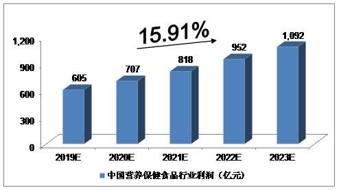 2026营养保健行业趋势全景报告发布 预计2027年市场规模突破4000亿元