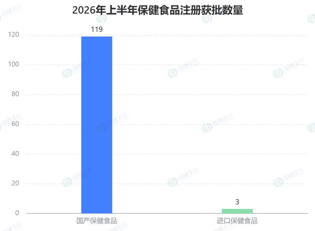 2026上半年保健食品注册审批数据出炉！骨健康赛道强势突围