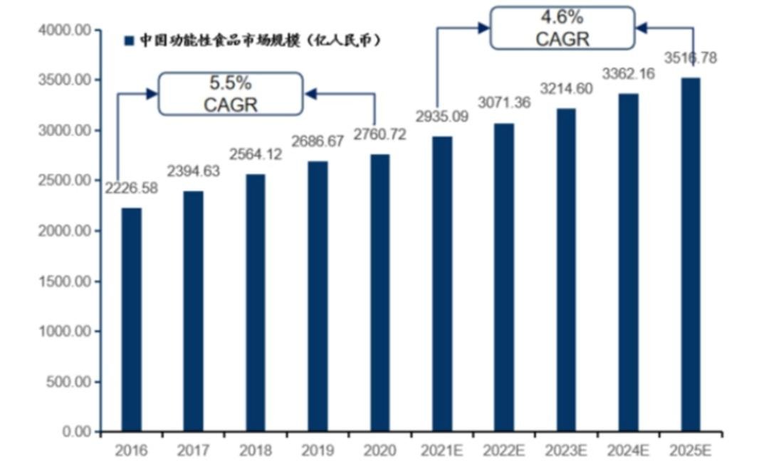 近4800亿功能性食品市场面临身份难题：标准真空下的行业困局与破局之道
