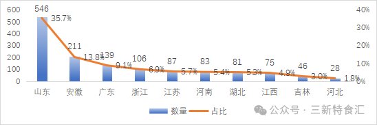 2026上半年保健食品注册备案全面盘点：备案1530款注册119款，增强免疫力功能领跑注册赛道