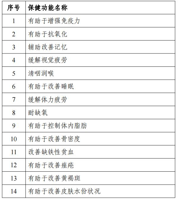 三局委联合发布《允许保健食品声称的保健功能目录》：25项法定功能划定宣传红线