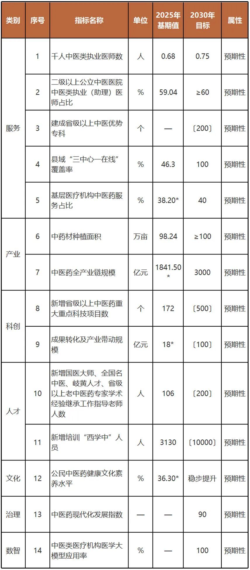 浙江省&ldquo;十五五&rdquo;中医药发展规划出炉：2030年全产业链规模目标3000亿元