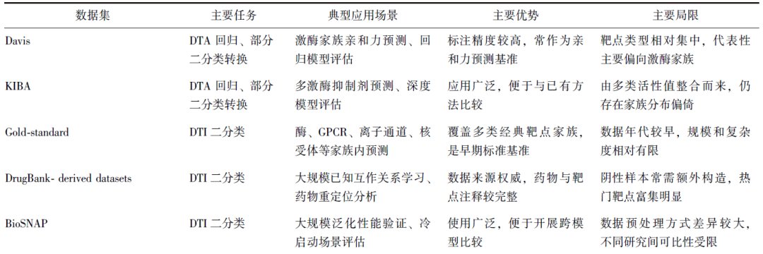 【协和医学杂志】人工智能驱动的药物-靶点相互作用预测研究进展