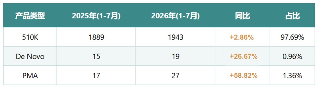 2026年1-7月器械FDA批准情况